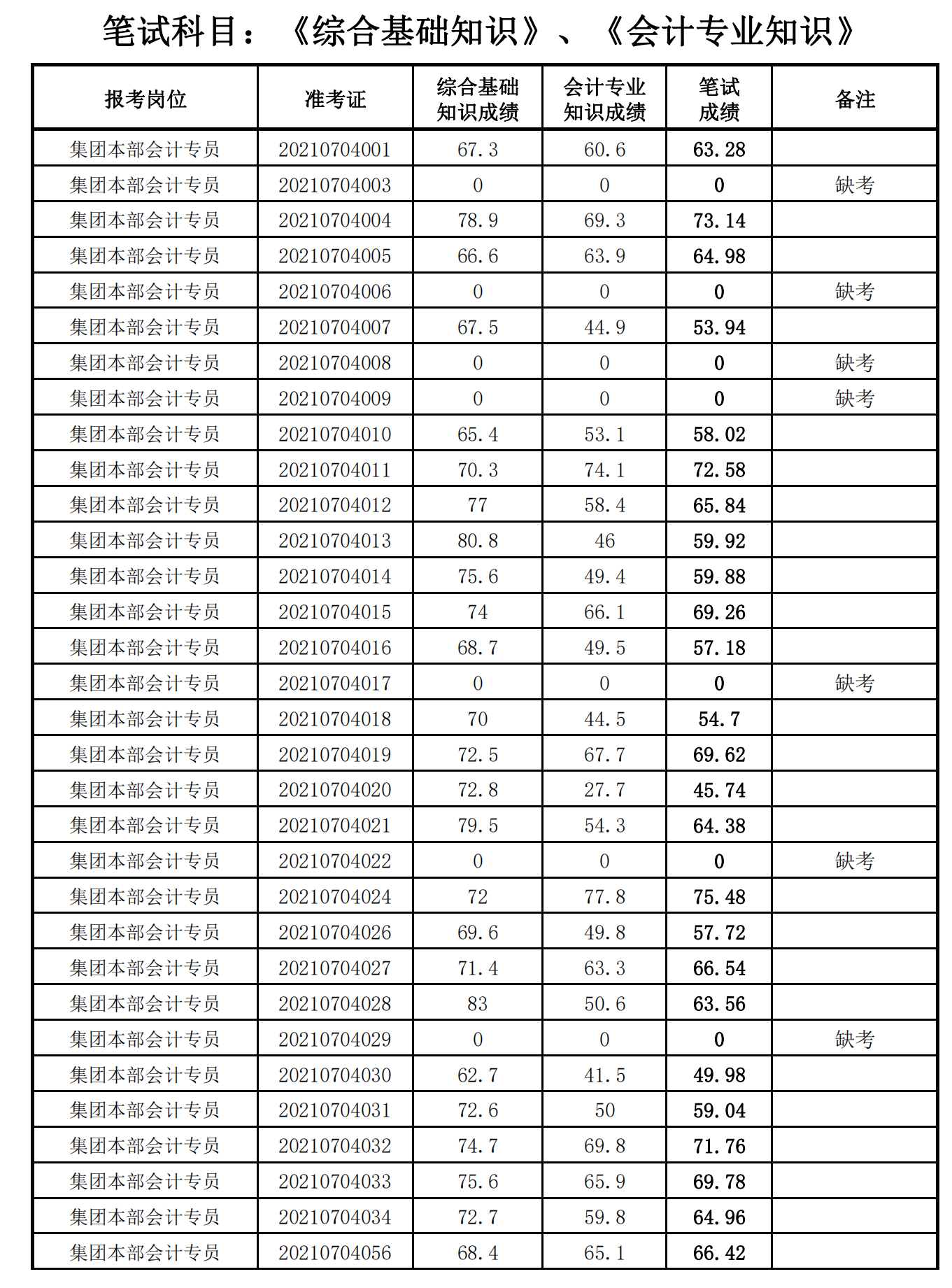 泉州城建集團2021年度公開招聘筆試成績_07.png