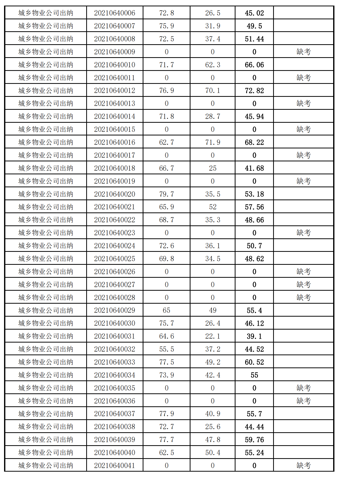 泉州城建集團2021年度公開招聘筆試成績_12.png