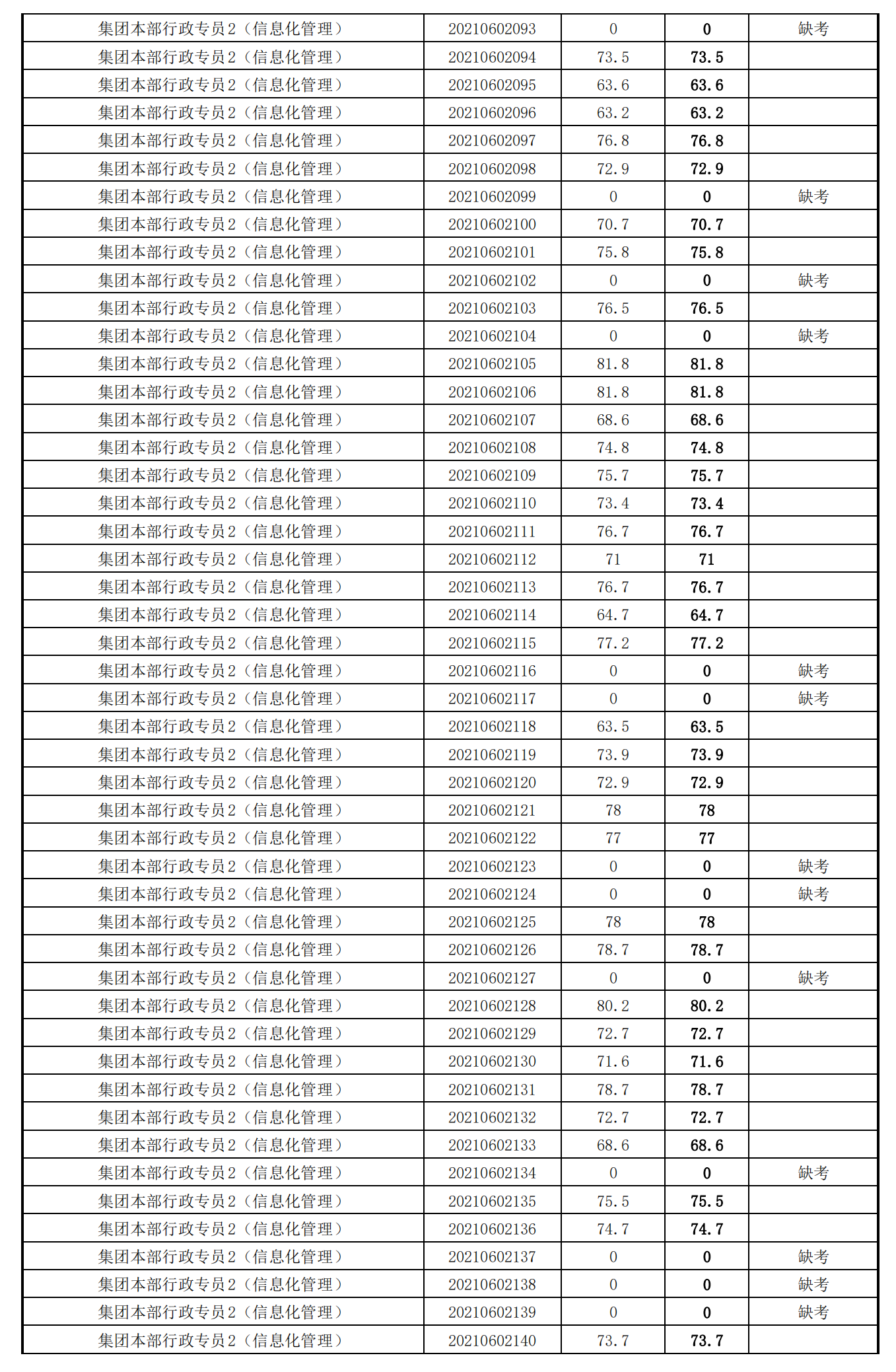 泉州城建集團2021年度公開招聘筆試成績_18.png