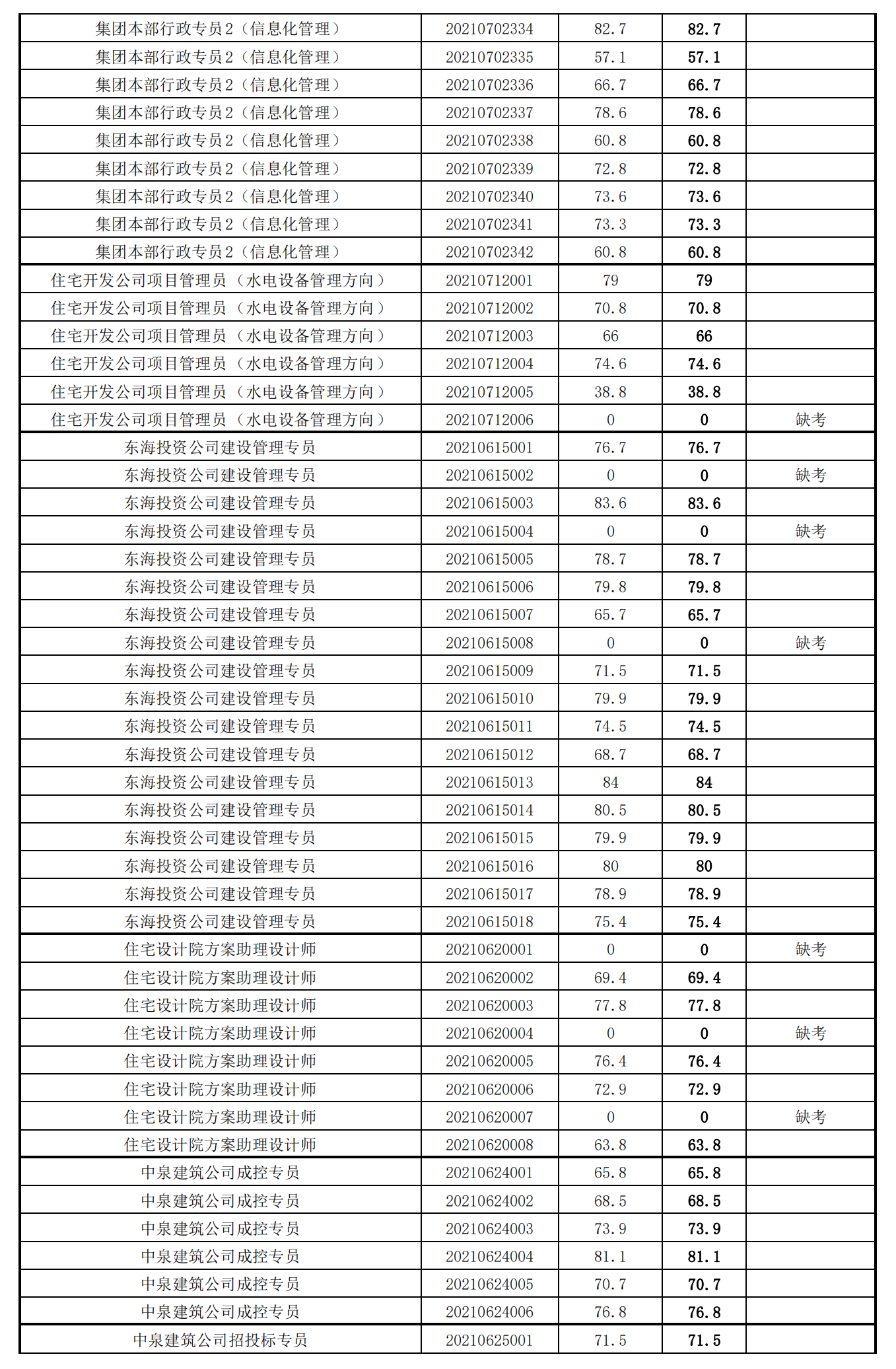 泉州城建集團2021年度公開招聘筆試成績_23.png